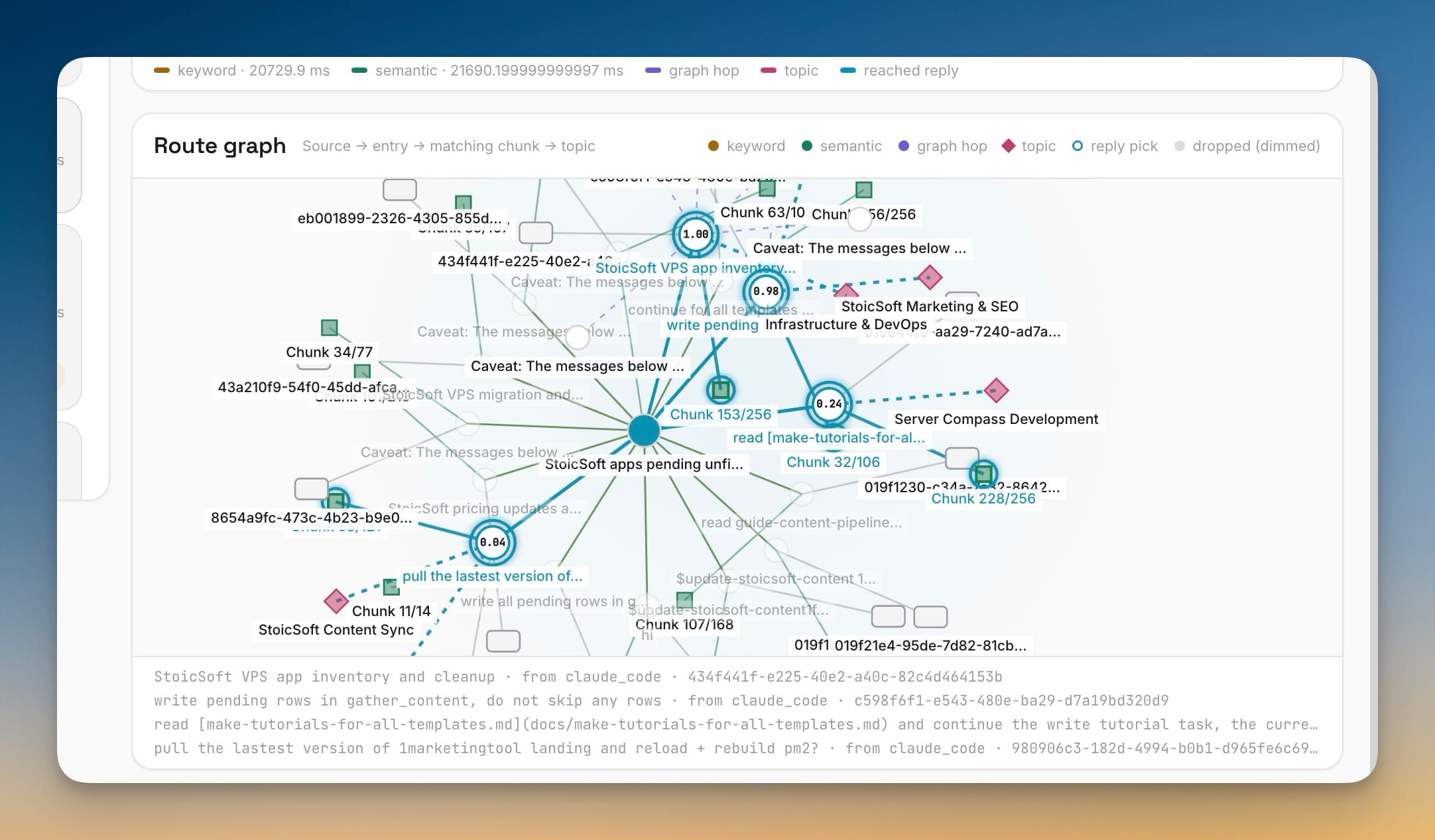 Neuron Route graph mapping a question out to the entries, matching chunks, and topics behind an answer, with relevance scores on each node, reply picks highlighted, and dropped candidates dimmed.